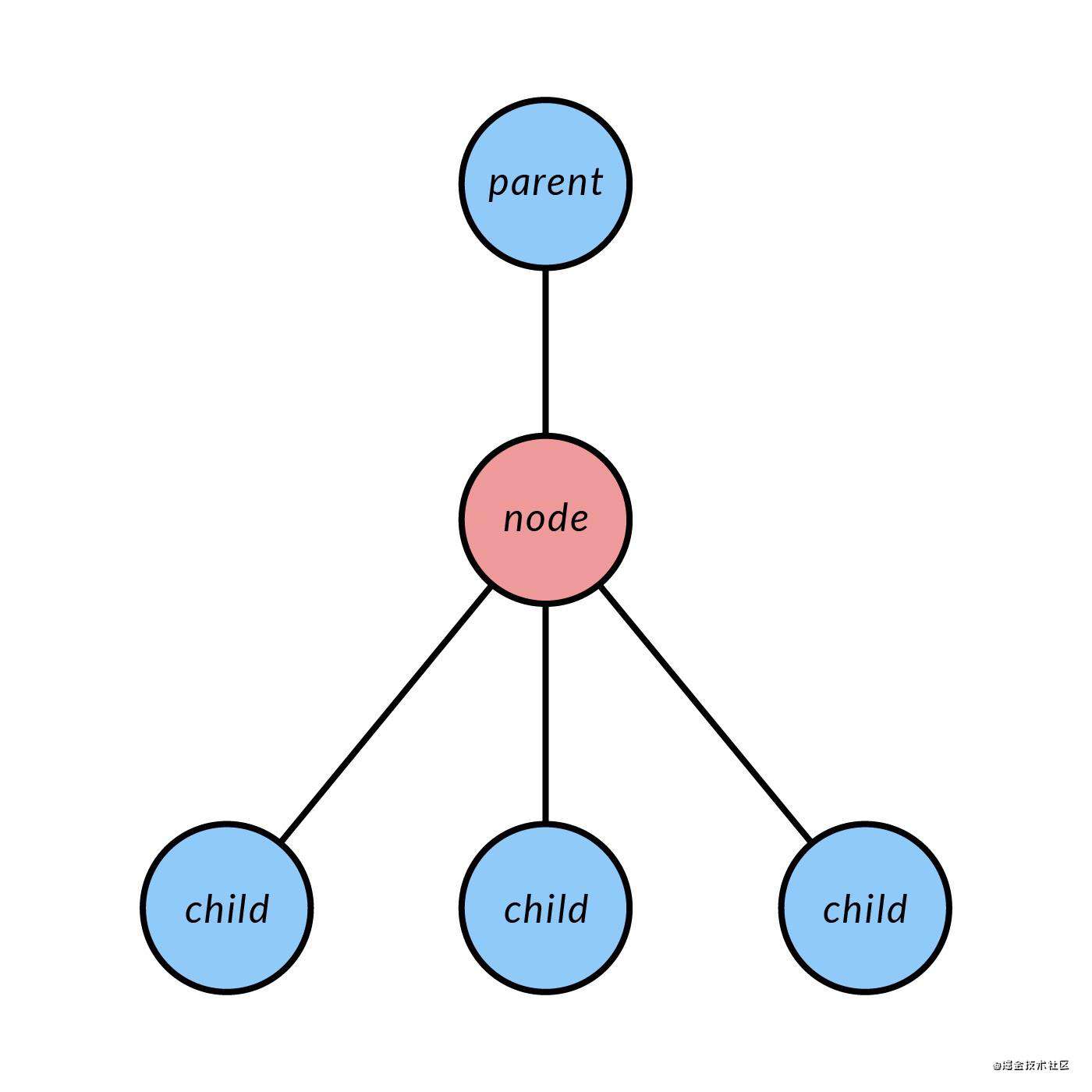 使用 Node.js 实现蒙特卡洛树搜索